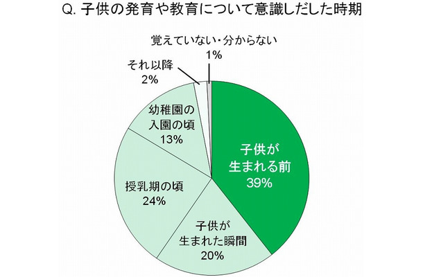 子供の発育や教育について意識しだした時期