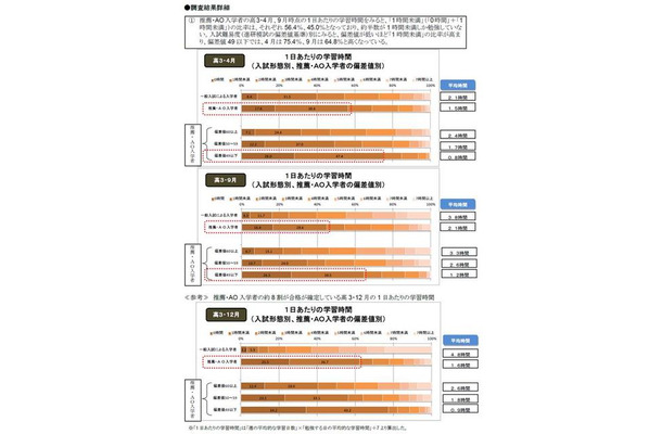 1日あたりの学習時間