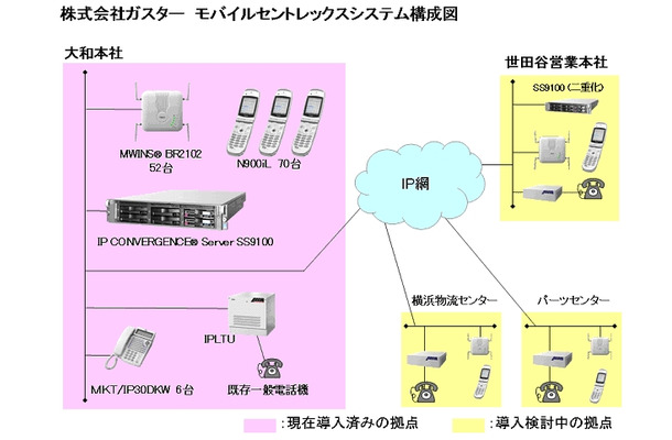 モバイルセントレックス構成図。拠点間通話のコストダウンだけでなく、IP網を使うことにより、業務アプリなどとの連携も図れる