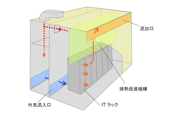 データセンターモジュールの構造