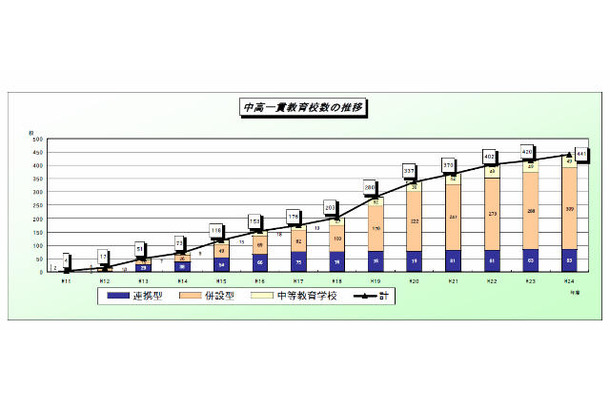 中高一貫教育校数の推移