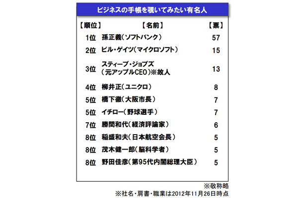 ビジネスの手帳を覗いてみたい有名人ランキング