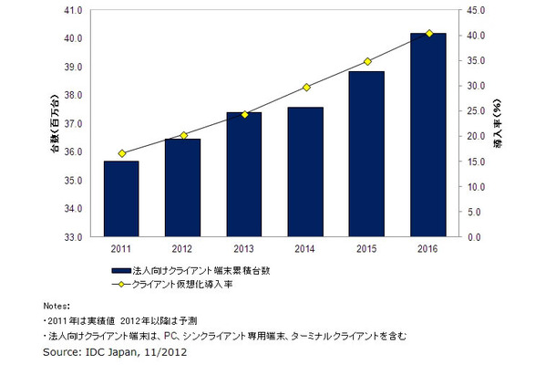 国内法人向けクライアント仮想化市場 導入率予測、2011年～2016年