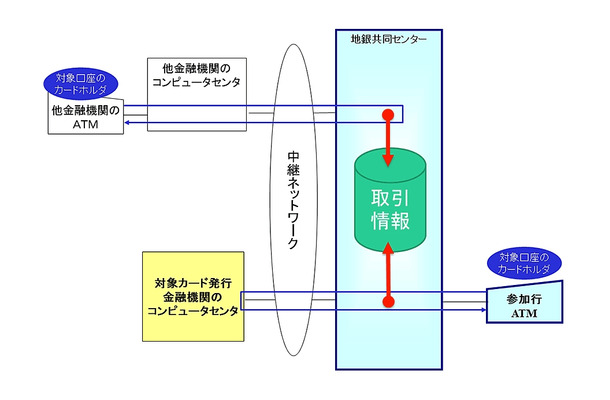 取引情報の概念