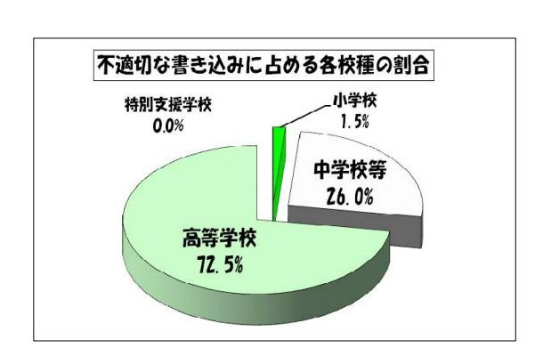 不適切な書込みに占める各校種の割合