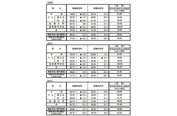 大学生の就職内定率（全体、男女別）