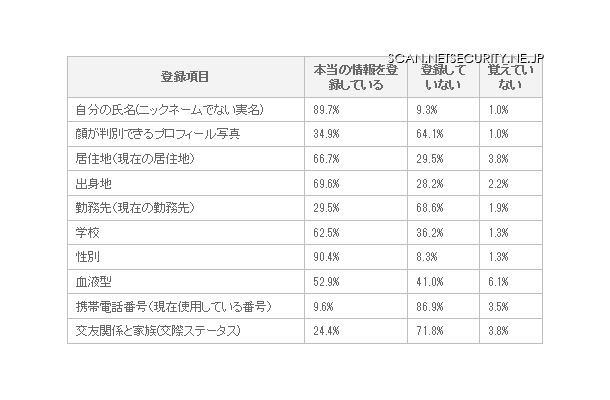 Facebookに登録している情報