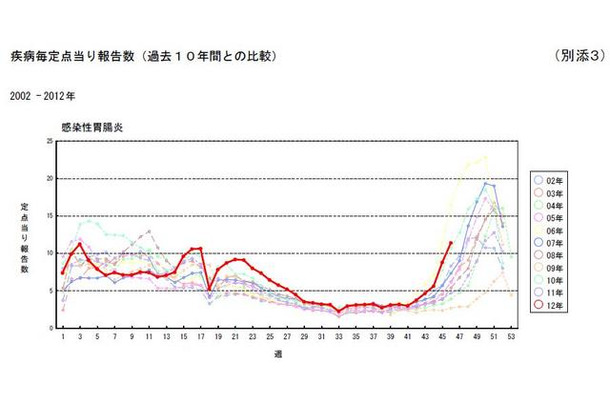 感染性胃腸炎定点当り報告数