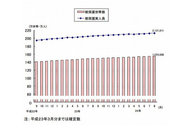 被保護世帯数および被保護実人員