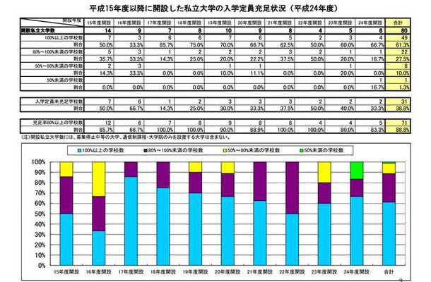 私立大学の入学定員充足状況の推移