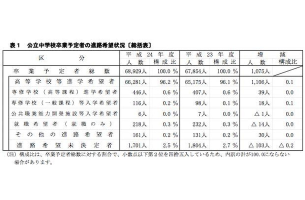 公立中学校卒業予定者の進路希望状況（総括表）