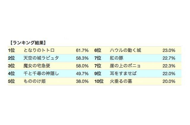 ジブリ映画作品ランキング