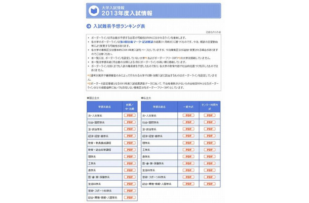 2013年度の大学入試難易予想ランキング表