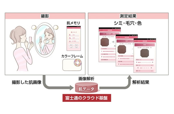 「肌メモリ」の概要