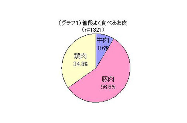 普段よく食べるお肉