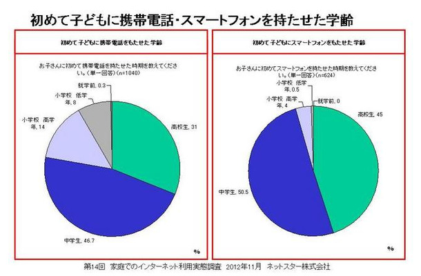 初めて子どもに携帯電話を持たせた学齢