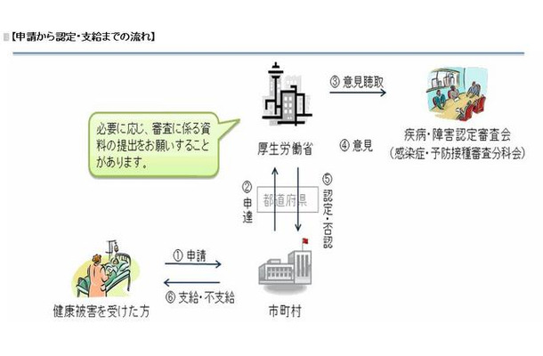 申請から認定・支給までの流れ