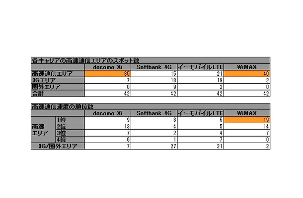 全国14都市42スポットでの次世代高速通信エリア比較一覧 