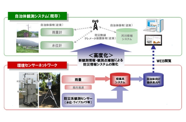 「防災テレメータ」サービス内容