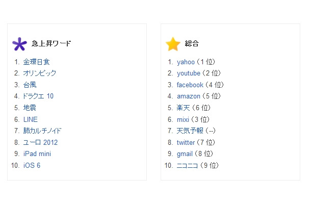 Google「検索ワードランキング2012」急上昇ワード／総合