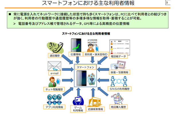 スマートフォンには様々な利用者情報が集約されている