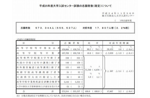 志願者数（確定）