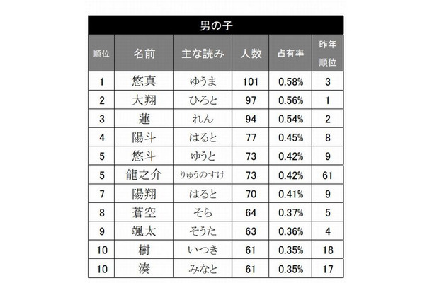 赤ちゃんの名前ランキング12 悠真 結愛 が1位 Rbb Today