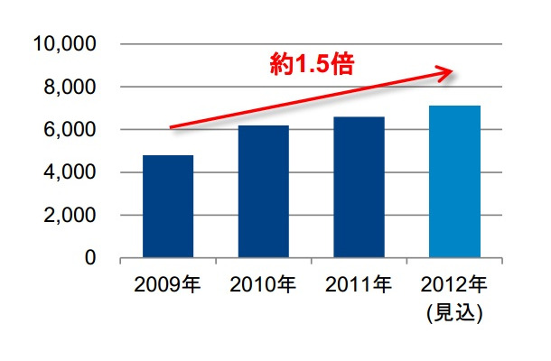 「家電・IT製品の国内ネット通販販売金額」（GfKジャパン調べ）