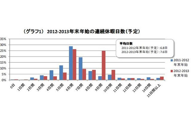 2012－2013年末年始の連続休暇日数（予定）