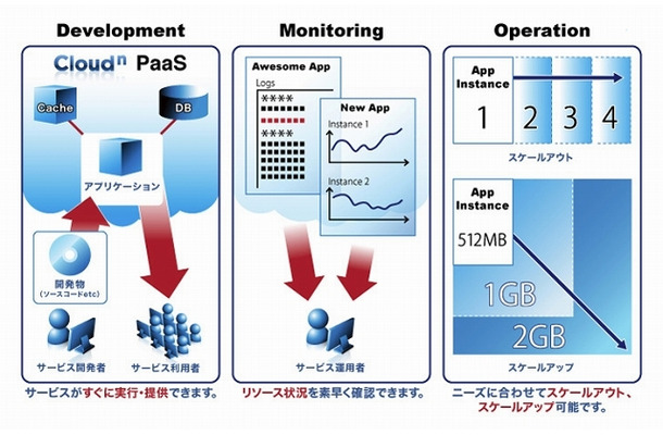 「BizホスティングCloud n PaaS」の利用イメージ