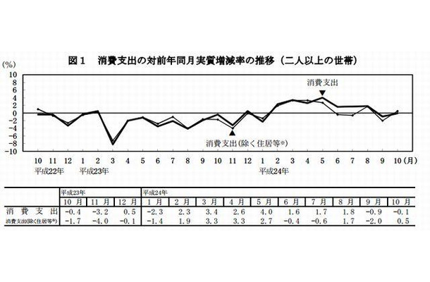 消費支出の推移