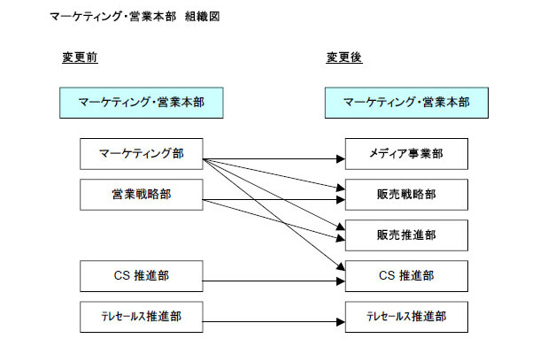 マーケティング・営業本部　組織図