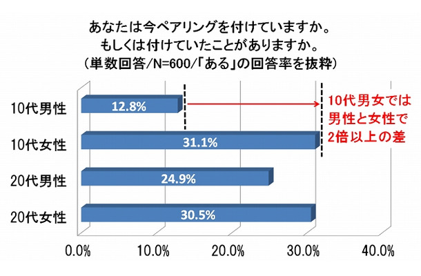 あなたは今ペアリングを付けていますか。もしくは付けていたことがありますか