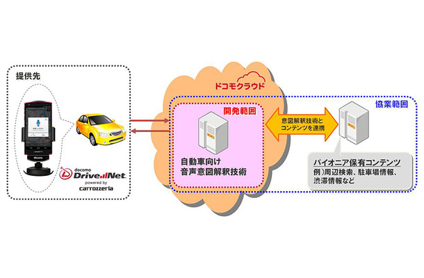 自動車向け音声意図解釈技術の利用イメージ図