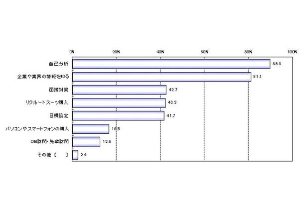 就職活動を始めるに当たり、まずやるべき事は何だと思いますか？（MA）