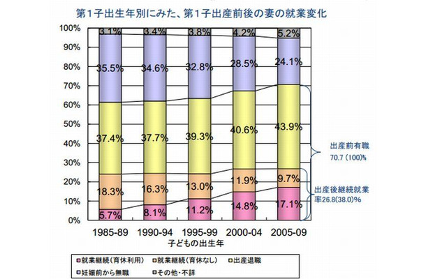 第1子出生年別にみた、第1子出産前後の妻の就業変化