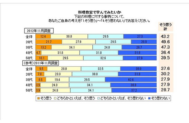 料理教室で学んでみたいか