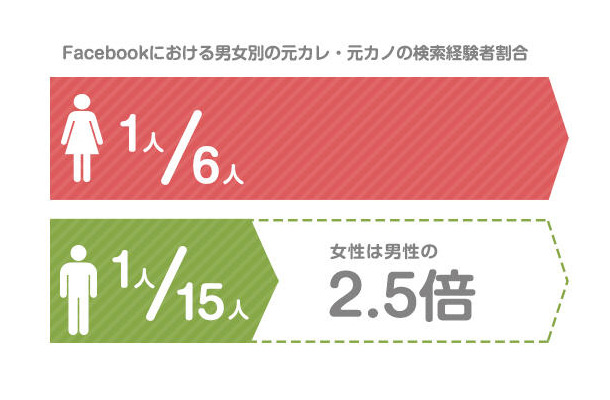 Facebookにおける男女別の元カレ・元カノの検索経験者割合