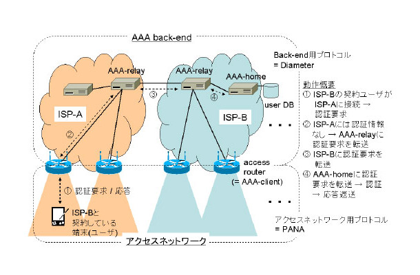 PANA/Diameterによるマルチドメイン認証環境構築