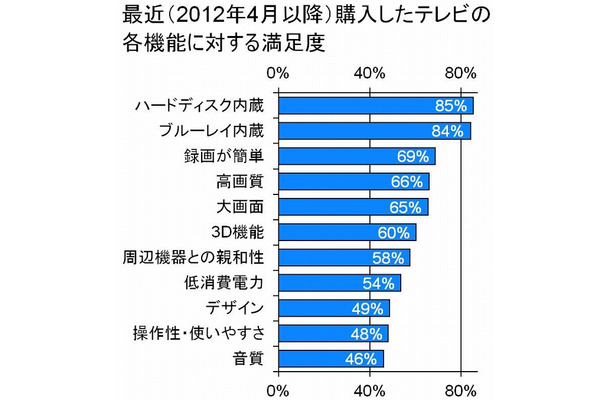 購入したテレビの各機能に対する満足度