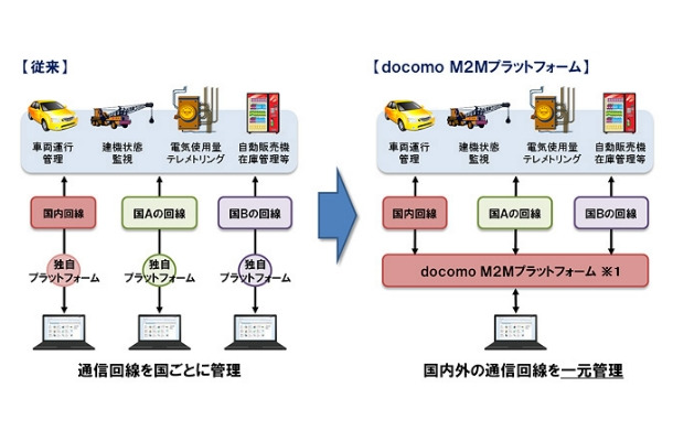 「docomo M2Mプラットフォーム」の概要