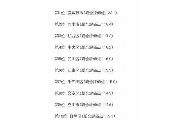 東京都内生活実感値総合ランキングベスト10