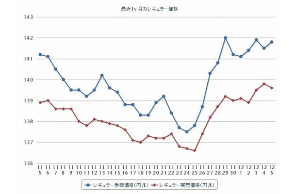 最近1か月のレギュラー価格