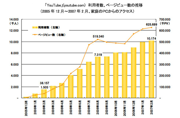 YouTube利用者数、ページビュー数の推移