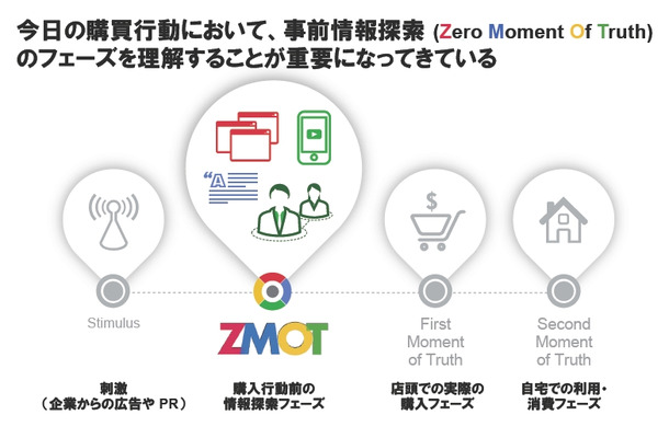 「ZMOT」（Zero Moment Of Truth、事前情報探索）の重要性が高まっている