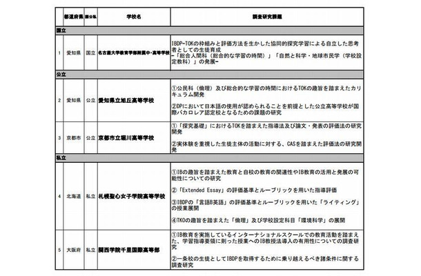 2012年度国際バカロレアの趣旨を踏まえた教育の推進に関する調査研究　指定校一覧