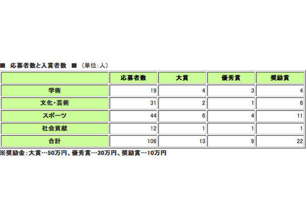 応募者数と入賞者数