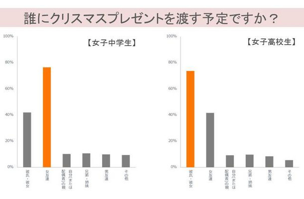 Jc Jkのクリスマス事情 Jcは女友達同士でプレゼント交換 Rbb Today