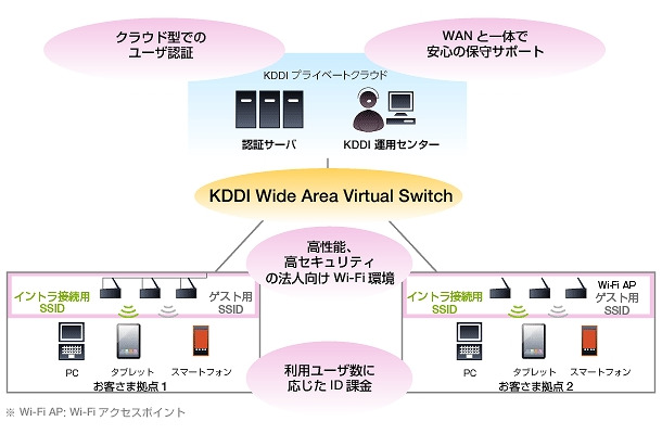 「KDDIビジネスセキュアWi-Fi」の概要