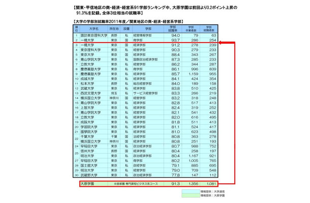 大学・学部別就職率ランキングと専門学校の就職率